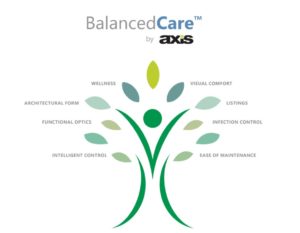 Box Four Axis Balanced Care